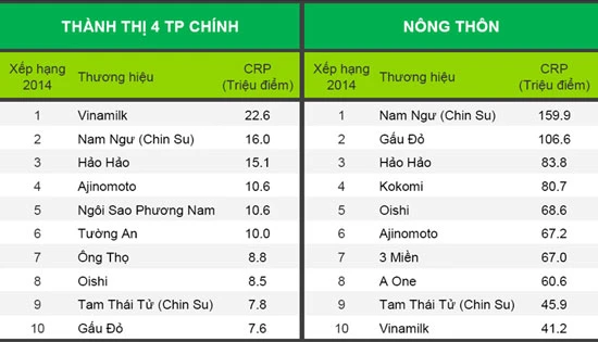 Thương hiệu Việt “vượt mặt” hàng loạt ông lớn ngành thực phẩm