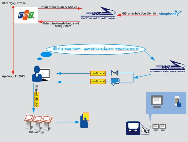 Thêm tiện lợi khi mua vé tàu