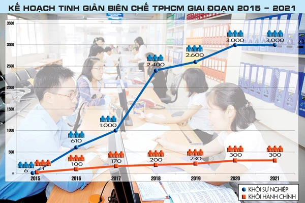 Không có “rào cản” về đối tượng tinh giản biên chế