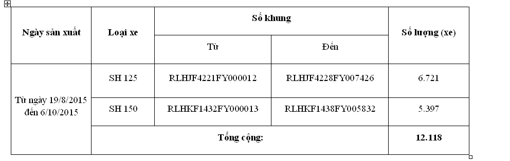 Honda Việt Nam triệu hồi thay thế phụ tùng 12.118 xe HS 125/150