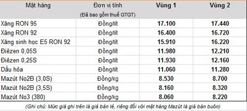 Giá xăng giảm 391 đồng/lít