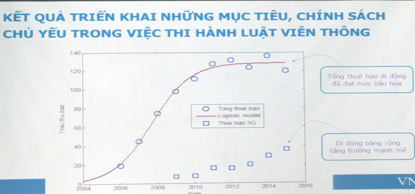 Năm 2015: Doanh thu trong lĩnh vực viễn thông ước đạt 340.000 tỷ đồng