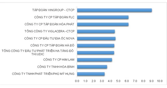 Công bố 10 chủ đầu tư BĐS uy tín 2016