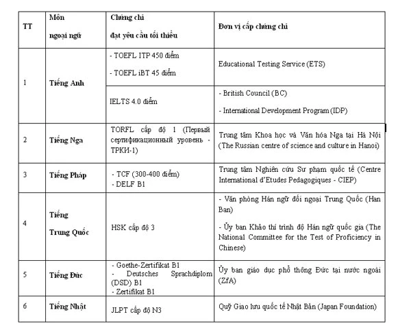 6 chứng chỉ được miễn thi môn Ngoại ngữ THPT 2016