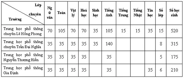 Kế hoạch tuyển sinh lớp 10 của Sở GD-ĐT TPHCM