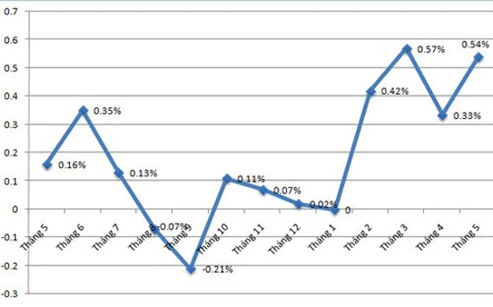 CPI tháng 5 của cả nước tăng 0,54%