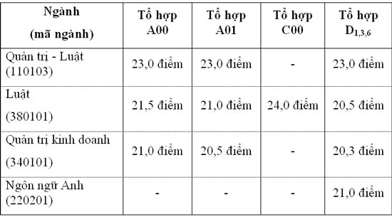 Trường ĐH Luật TPHCM công bố điểm trúng tuyển