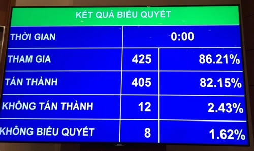 Quốc hội thông qua Nghị quyết về phân bổ ngân sách trung ương năm 2017