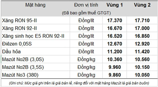 Xăng tăng hơn 300 đồng/lít từ 19 giờ tối 5-12