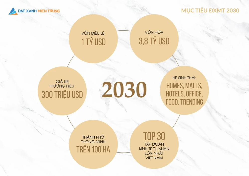 Đất Xanh Miền Trung hướng đến mục tiêu tăng vốn điều lệ lên 1 tỷ USD vào năm 2030