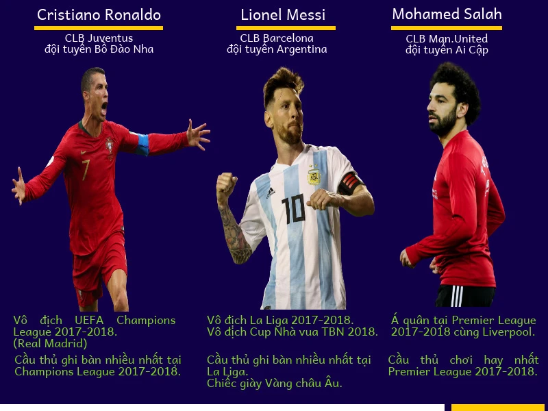 Ronaldo, Messi và Salah cùng có tên trong danh sách đề cử. Infographic: NGUYÊN THẢO