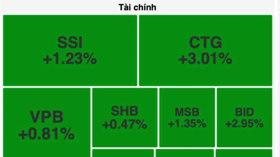 “Cổ phiếu vua” nổi sóng, chứng khoán tăng mạnh phiên thứ 3 liên tục