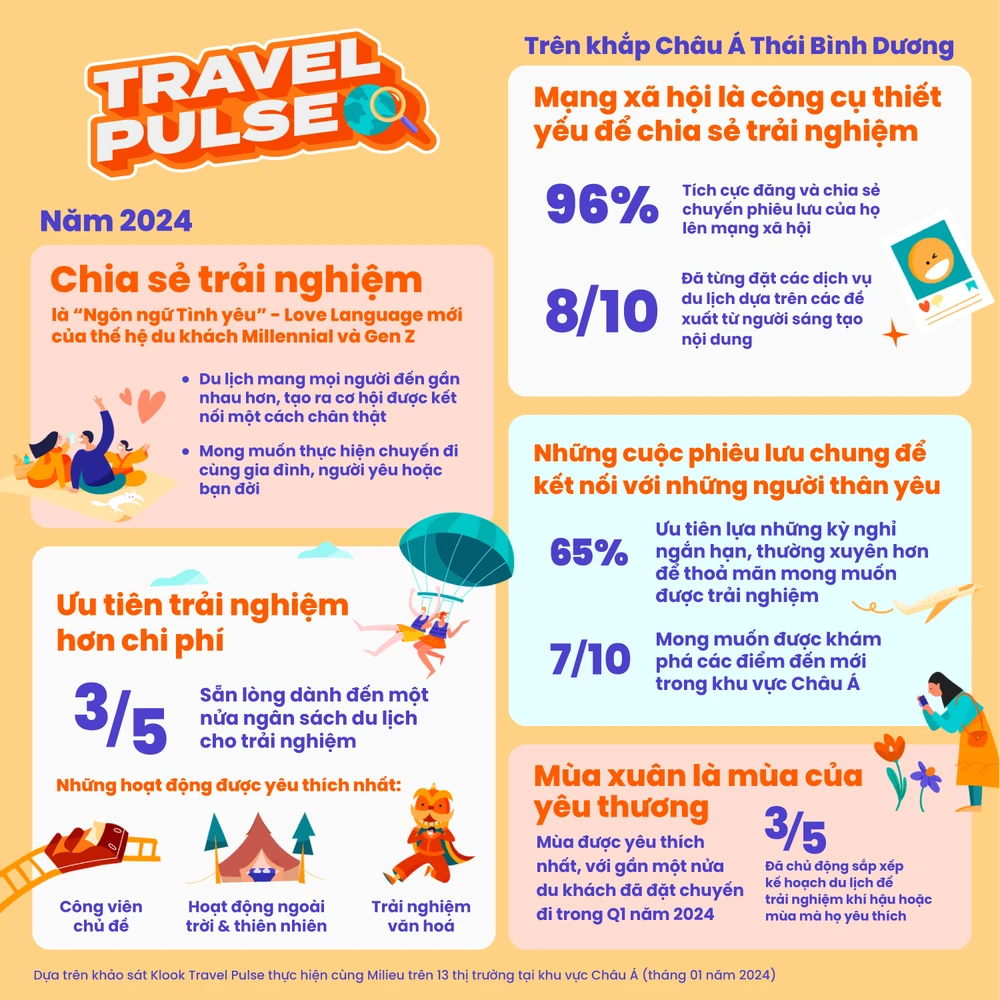Klook công bố khảo sát về những xu hướng du lịch chủ đạo năm 2024
