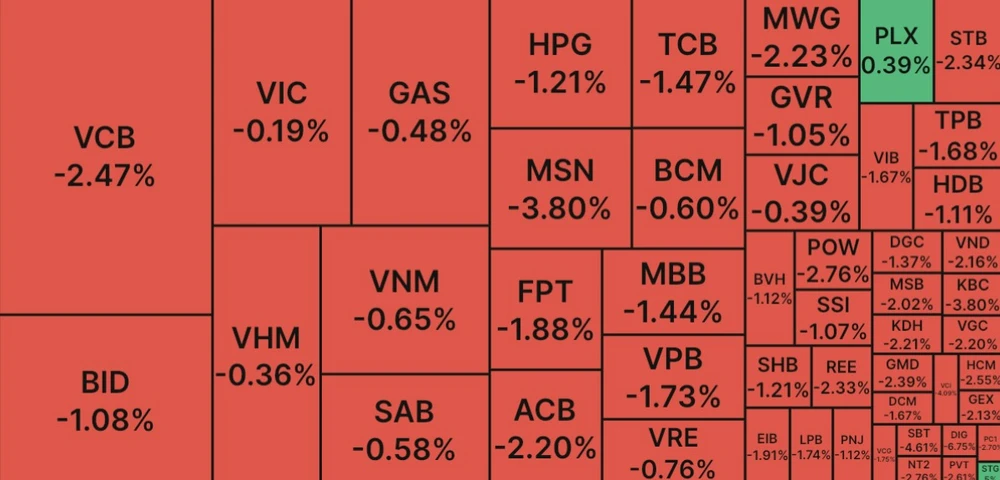 Cổ phiếu lớn bị ‘đạp’, VN Index mất gần 15 điểm
