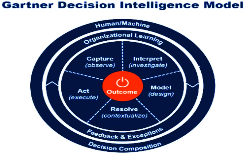 Gartner數據和分析決策智能模型。