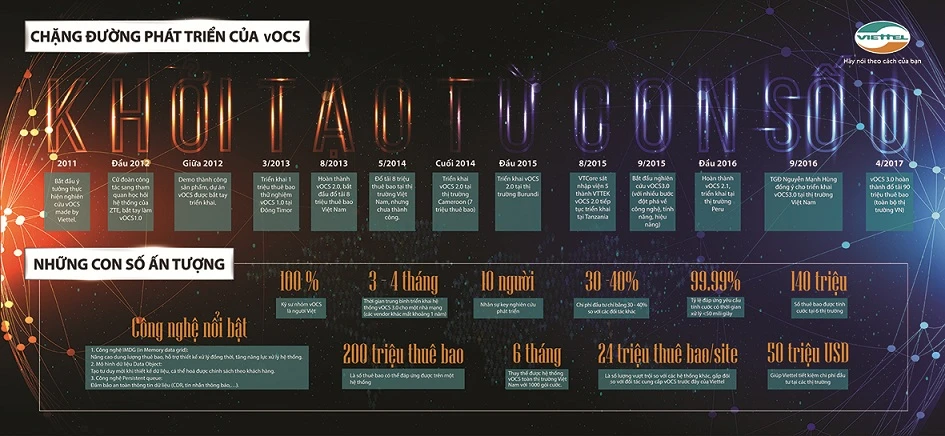 Quá trình phát triển vOCS 3.0