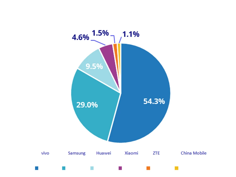 Vivo chiếm hơn 50% thị phần điện thoại 5G bán ra