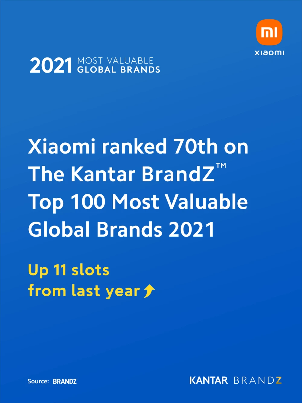 Xiaomi vươn lên vị trí thứ 70 trong Top 100 thương hiệu Giá trị nhất thế giới 