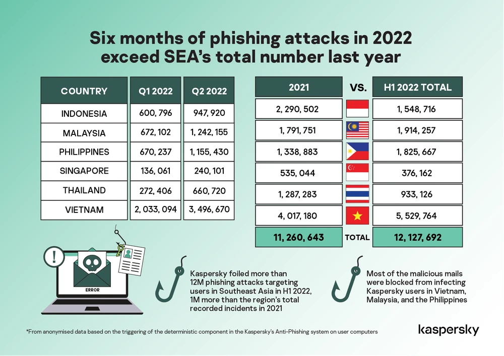 Hơn một nửa số cuộc tấn công trong quý I/2022 nhắm vào người dùng Kaspersky ở Malaysia, Philippines và Việt Nam