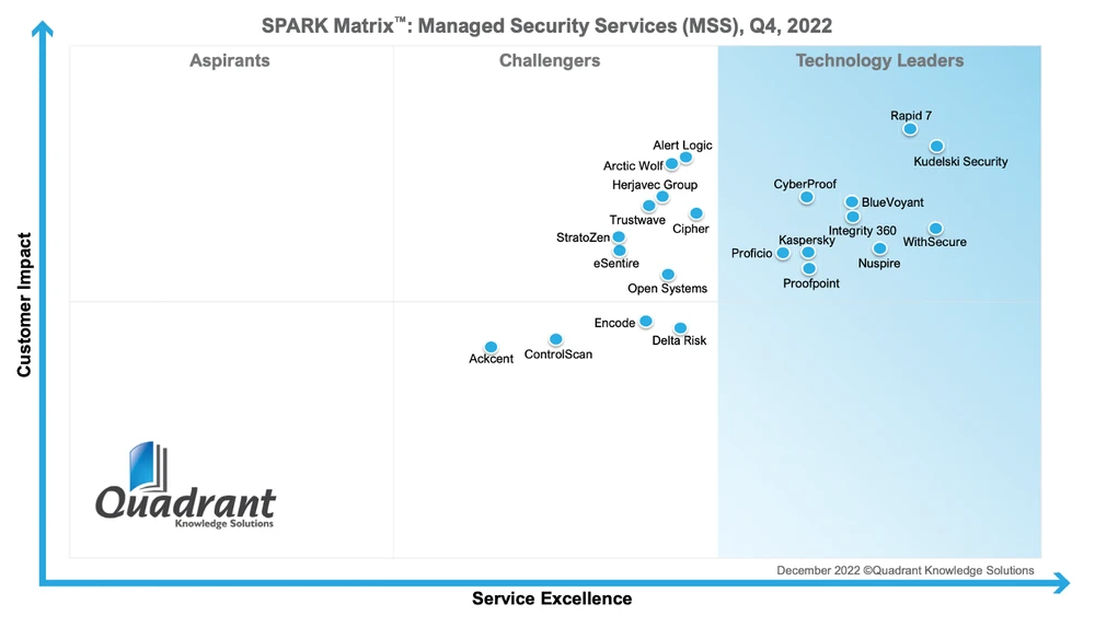 Đánh giá và xếp hạng SPARK Matrix™ của Quadrant Knowledge Solution năm 2022