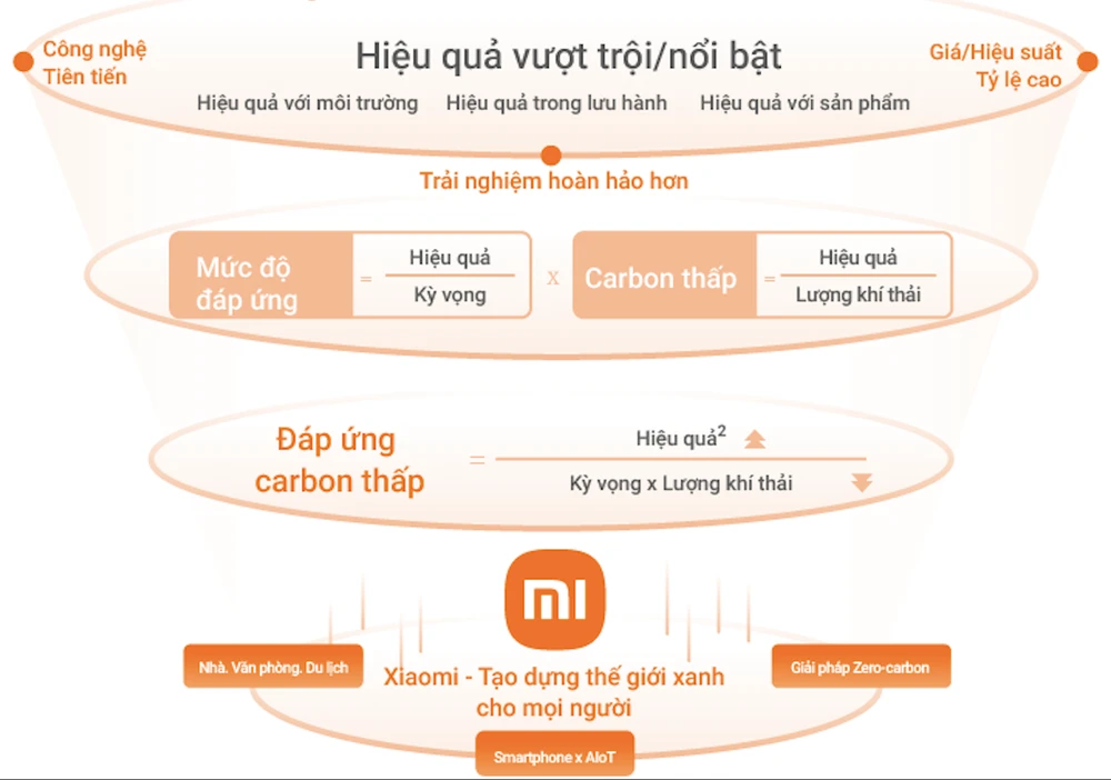 Triết lý Zero Carbon của Xiaomi