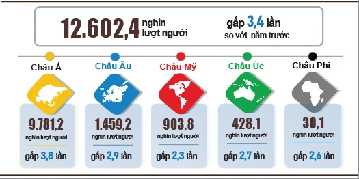 Khách quốc tế đến Việt Nam năm 2023 phân theo vùng lãnh thổ