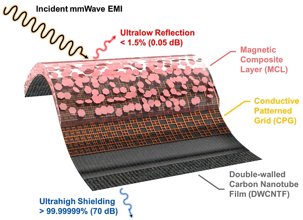 这种超薄复合材料，结合磁性复合层、导电图案网格、双壁碳纳米管膜等3个组件