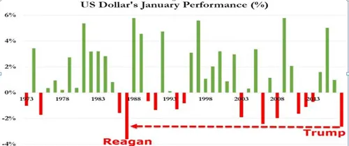 Đồng USD đều giảm mạnh trong tháng 1 khi Ronald Regan và Donald Trump nhậm chức Tổng Thống. Đồng USD đều giảm mạnh trong tháng 1 khi Ronald Regan và Donald Trump nhậm chức Tổng Thống.
