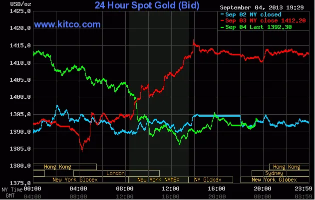 Giá vàng giao ngay trên sàn Kitco lúc 6h30 sáng nay (đường màu xanh lá cây) Giá vàng giao ngay trên sàn Kitco lúc 6h30 sáng nay (đường màu xanh lá cây)