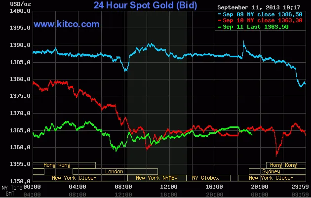 Giá vàng giao ngay trên sàn Kitco lúc 6h30 sáng nay (đường màu xanh lá cây) Giá vàng giao ngay trên sàn Kitco lúc 6h30 sáng nay (đường màu xanh lá cây)