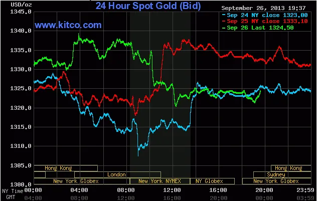 Giá vàng giao ngay trên sàn Kitco lúc 6h40 sáng nay (đường màu xanh lá cây) Giá vàng giao ngay trên sàn Kitco lúc 6h40 sáng nay (đường màu xanh lá cây)