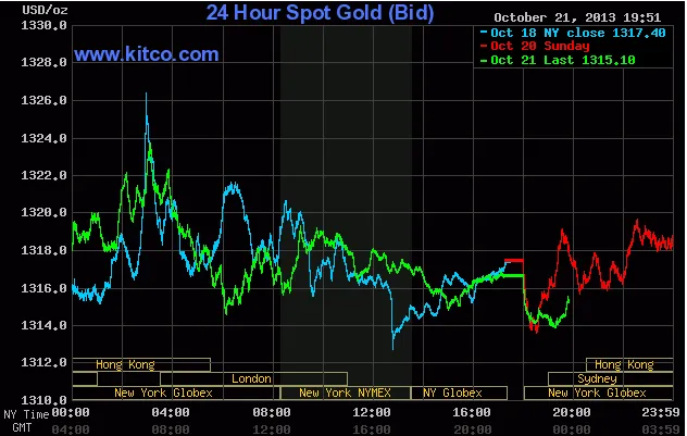 Giá vàng giao ngay trên sàn Kitco lúc 6h50 sáng nay (đường màu xanh lá cây). Giá vàng giao ngay trên sàn Kitco lúc 6h50 sáng nay (đường màu xanh lá cây).