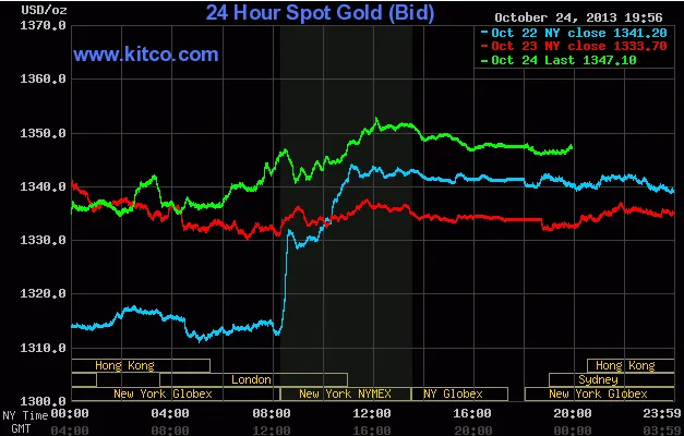 Giá vàng giao ngay trên sàn Kitco lúc 7h00 sáng nay (đường màu xanh lá cây). Giá vàng giao ngay trên sàn Kitco lúc 7h00 sáng nay (đường màu xanh lá cây).