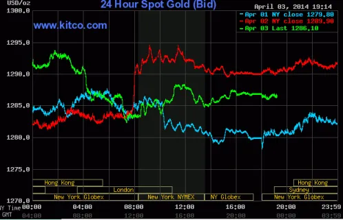 Diễn biến giá vàng giao ngay trên Kitco (Đường màu canh lá cây)