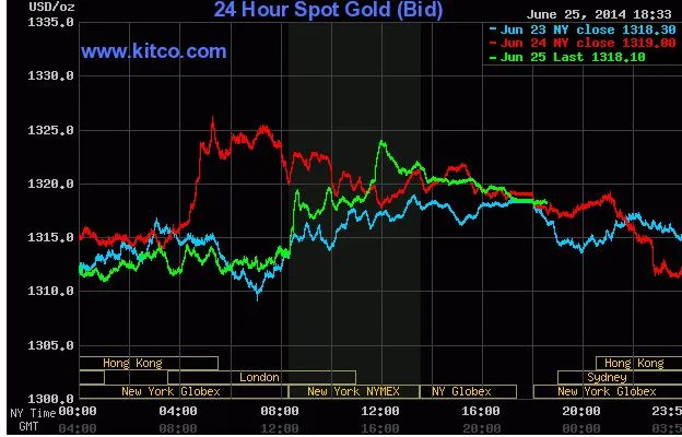 Giá vàng giao ngay trên Kitco (Đường màu xanh lá cây) Giá vàng giao ngay trên Kitco (Đường màu xanh lá cây)