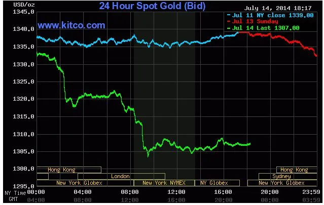 Giá vàng giao ngay trên Kitco (Đường màu xanh lá cây) Giá vàng giao ngay trên Kitco (Đường màu xanh lá cây)
