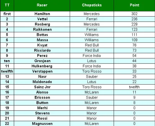 BXH tay đua sau Russian GP 2015.