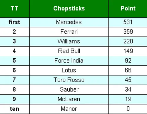 BXH đội đua sau Russian GP 2015.