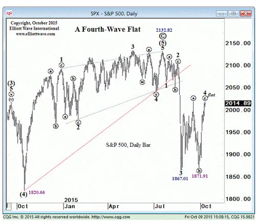 Hình 1: Biểu đồ sóng Elliott của SP500 (Hoa Kỳ).