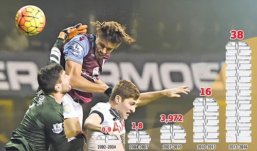 Biểu đồ thể hiện giá tiền mua bản quyền truyền hình bóng đá Anh tại Việt Nam tăng chóng mặt: từ bình quân 0,45 triệu USD/mùa vào thời điểm 2002-2004 lên xấp xỉ 13 triệu USD/mùa thời điểm 2013-2016 - Ảnh: Reuters - Đồ họa: Vĩ Cường