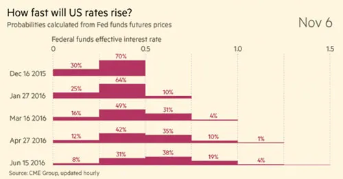 Biểu đồ kỳ vọng tăng lãi suất của FED sau dữ liệu việc làm ngày 16-11-2015.