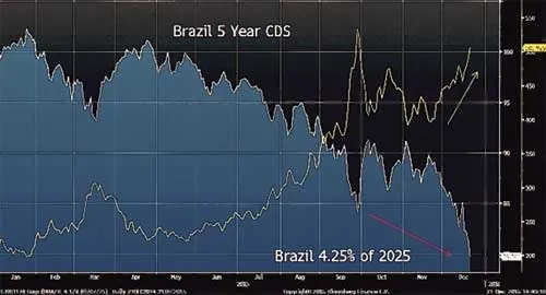 Hợp đồng hoán đổi rủi ro vỡ nợ (CDS) 5 năm của Brazil. Hợp đồng hoán đổi rủi ro vỡ nợ (CDS) 5 năm của Brazil.