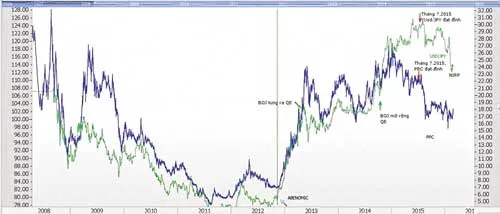 Biểu đồ 1: Giá CP PPC (phải) và cặp tỷ giá USD/JPY (trái). Biểu đồ 1: Giá CP PPC (phải) và cặp tỷ giá USD/JPY (trái).