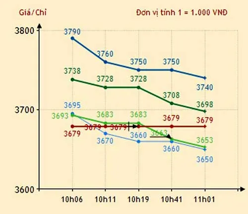 Biểu đồ giá vàng trong nước. Ảnh: BTMC