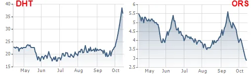 Biến động giá DHT và ORS trong 6 tháng