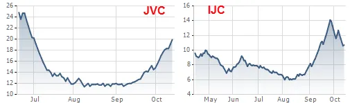 Biến động giá JVC và IJC trong 6 tháng