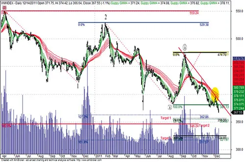 Biểu đồ kỹ thuật theo ngày của chỉ số VN Index. Biểu đồ kỹ thuật theo ngày của chỉ số VN Index.