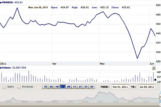 Theo ACBS, với tình hình hiện nay, có khả năng là chỉ số VN-Index sẽ tiếp tục biến động mạnh thêm một vài phiên trong thời sắp tới nên nhà đầu tư ngắn hạn cần theo dõi thị trường để lựa chọn thời điểm mua vào - Nguồn ảnh: VNDirect. Theo ACBS, với tình hình hiện nay, có khả năng là chỉ số VN-Index sẽ tiếp tục biến động mạnh thêm một vài phiên trong thời sắp tới nên nhà đầu tư ngắn hạn cần theo dõi thị trường để lựa chọn thời điểm mua vào - Nguồn ảnh: VNDirect.