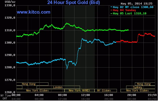 Giá vàng giao ngay trên Kitco (Đường màu xanh lá cây) Giá vàng giao ngay trên Kitco (Đường màu xanh lá cây)