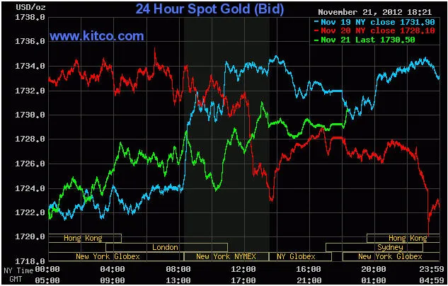 Biến động giá vàng giao ngay lúc 6h21' sáng nay (đường màu xanh lá cây) Biến động giá vàng giao ngay lúc 6h21' sáng nay (đường màu xanh lá cây)